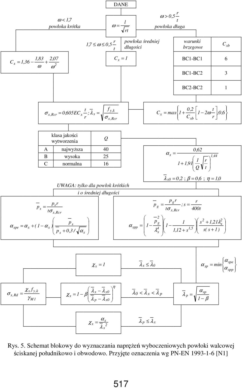 średniej długości x,rcr ps α xpe = α x + ( 1 α x ) ps + 0,3 / α x α xpp α x = 1 + 1,91 0,62 1 Q 1,44 r t λ x 0 = 0,2 ; β = 0, 6 ; η = 1, 0 pgr p g = ;s = t σ x,rcr 2 p g 1 = 1 1 4 λ x 1,12 + s 1,5 r