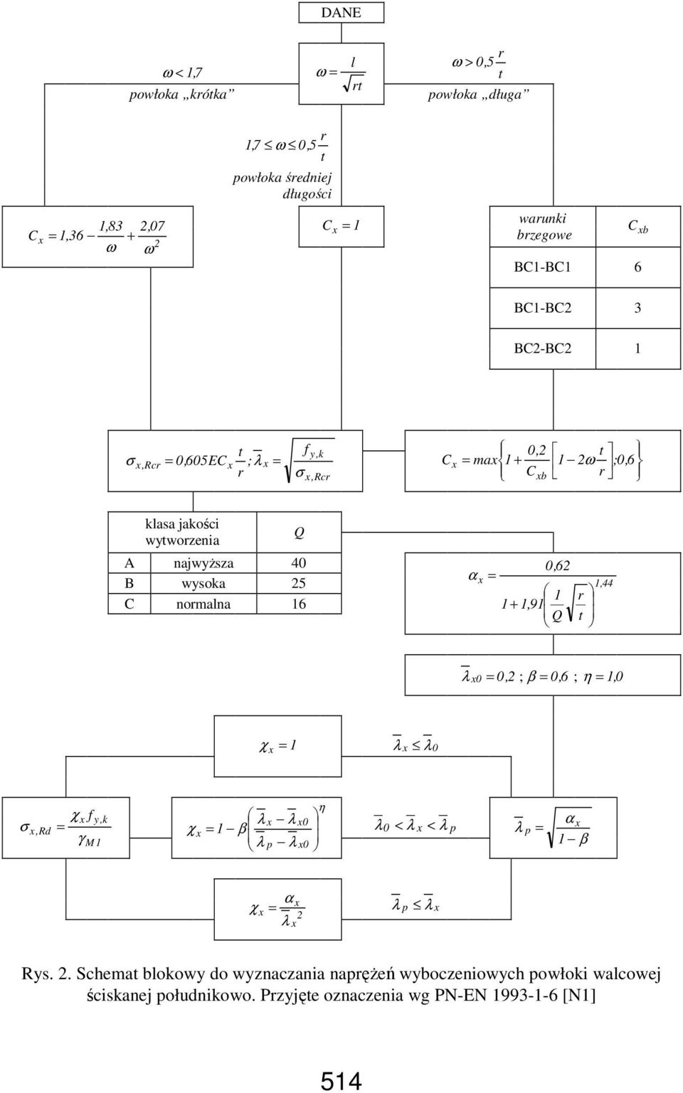 α x = 1 + 1,91 0,62 1 Q 1,44 r t λ x 0 = 0,2 ; β = 0, 6 ; η = 1, 0 χ x = 1 λ x λ 0 χ x f σ x,rd = γ y,k M 1 χ = x 1 λ λ β x λ p λ η x0 x0 0 < λ x λ p λ < α x λ p = 1 β α