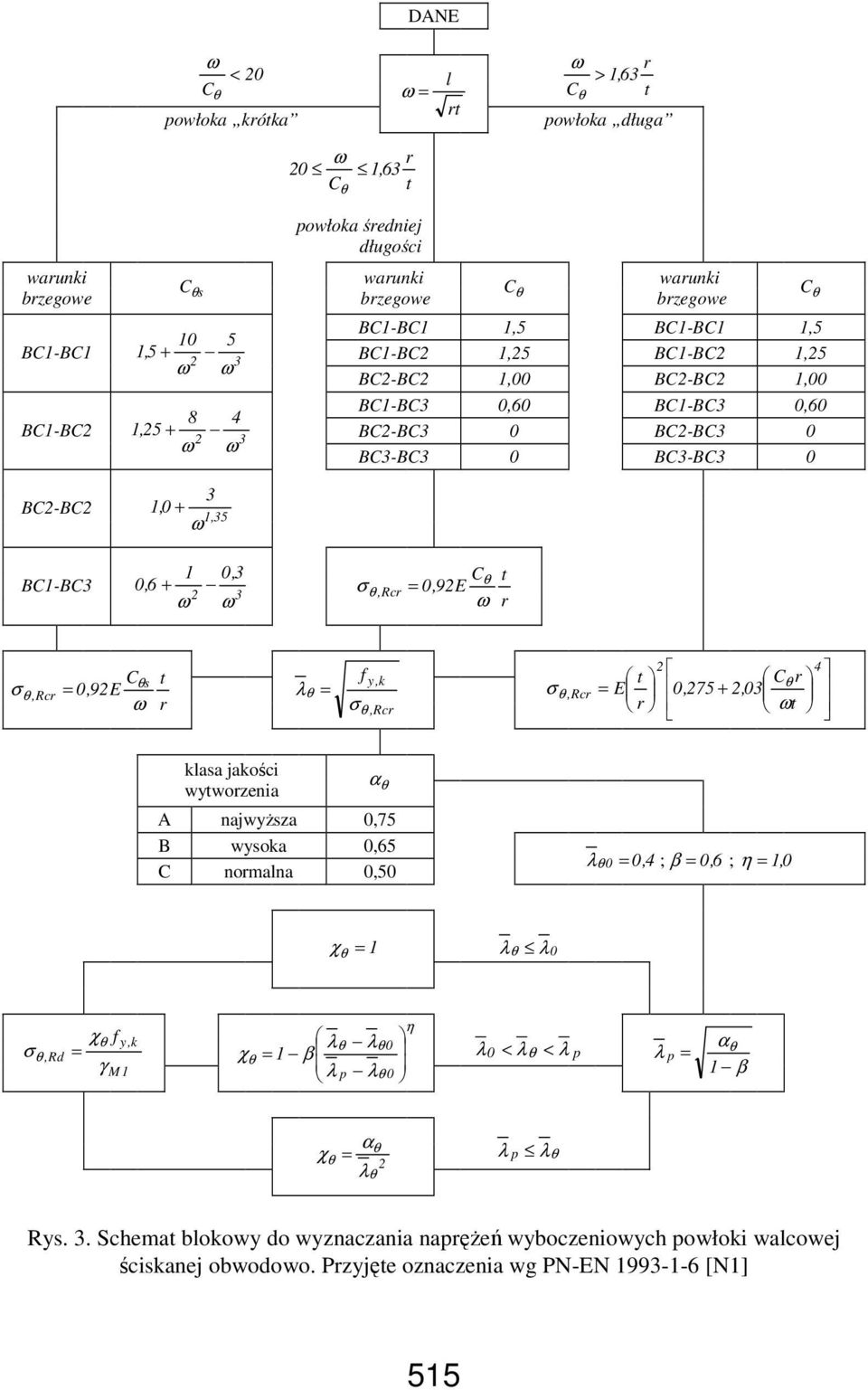1,35 ω 1 0,3 0,6 + 2 Cθ t σ 0,92E 3 θ,rcr = ω r ω ω C θ Cθs σθ,rcr = 0,92E ω t r λ = θ σ f y,k θ,rcr 2 4 t C θ r σθ,rcr = E 0,275 + 2,03 r ωt klasa jakości wytworzenia α θ A najwyŝsza 0,75 B wysoka
