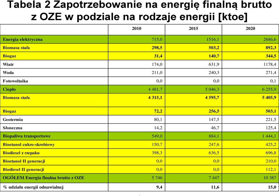 256,5 503,1 Geotermia 80,1 147,5 221,5 Słoneczna 14,2 46,7 125,4 Biopaliwa transportowe 549,0 884,1 1 444,1 Bioetanol cukro-skrobiowy 150,7 247,6 425,2 Biodiesel z rzepaku 398,3