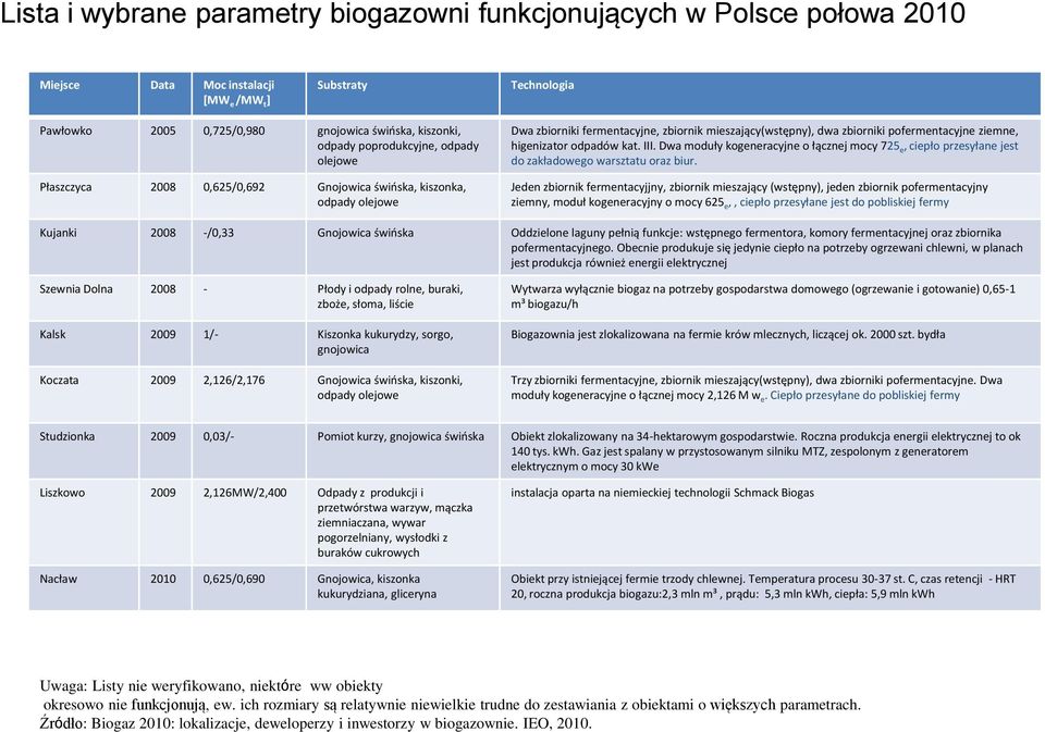 higenizator odpadów kat. III. Dwa moduły kogeneracyjne o łącznej mocy 725 e, ciepło przesyłane jest do zakładowego warsztatu oraz biur.