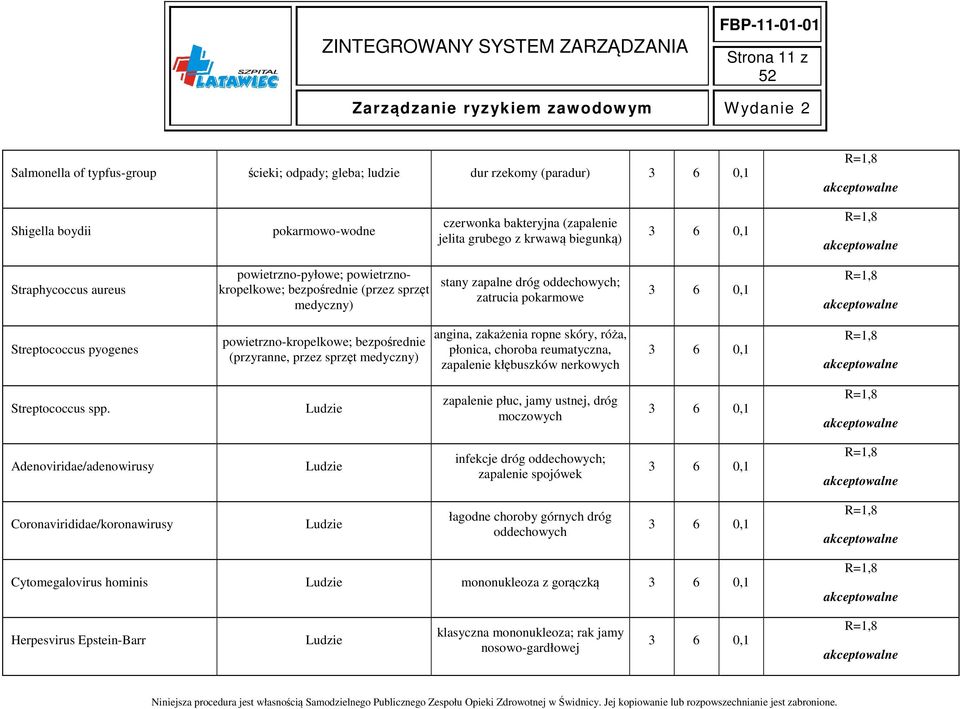 bezpośrednie (przyranne, przez sprzęt medyczny) angina, zakażenia ropne skóry, róża, płonica, choroba reumatyczna, zapalenie kłębuszków nerkowych Streptococcus spp.
