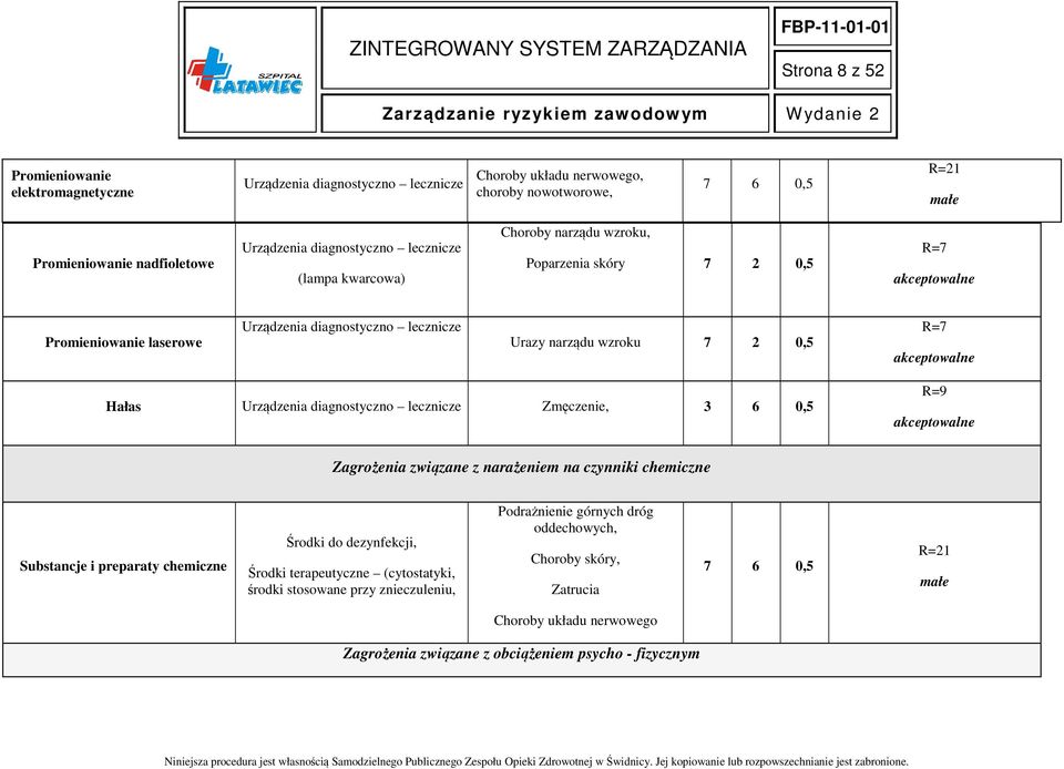 Urządzenia diagnostyczno lecznicze Zmęczenie, 3 6 0,5 R=9 Zagrożenia związane z narażeniem na czynniki chemiczne Substancje i preparaty chemiczne Środki do dezynfekcji, Środki terapeutyczne