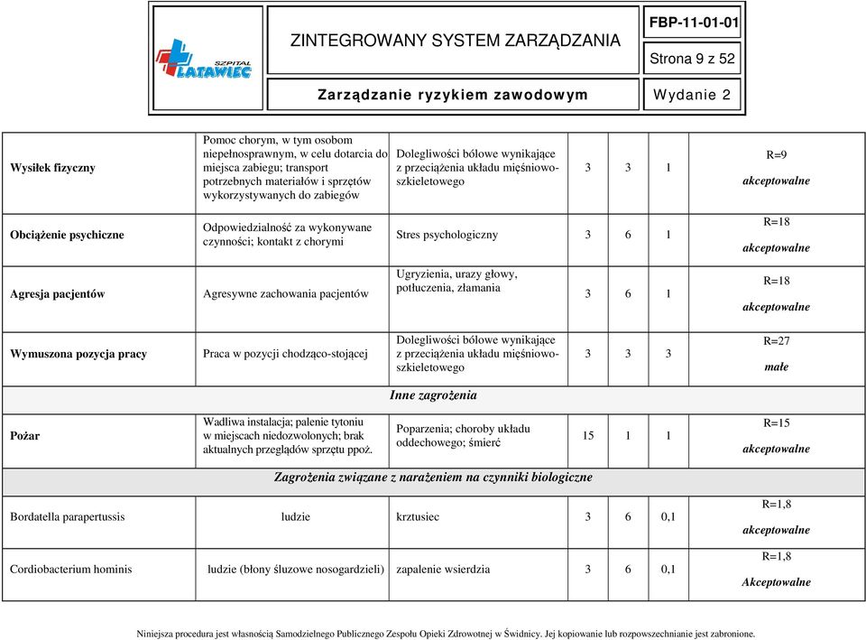 pacjentów Agresywne zachowania pacjentów Ugryzienia, urazy głowy, potłuczenia, złamania 3 6 1 R=18 Wymuszona pozycja pracy Praca w pozycji chodząco-stojącej Dolegliwości bólowe wynikające z