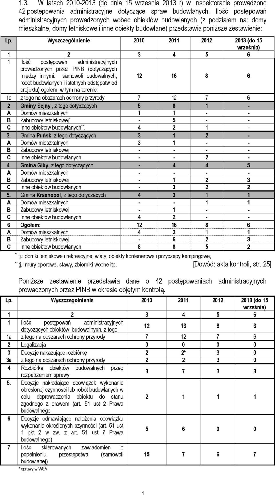 Wyszczególnienie 2010 2011 2012 2013 (do 15 września) 1 2 3 4 5 6 1 Ilość postępowań administracyjnych prowadzonych przez PINB (dotyczących między innymi: samowoli budowalnych, 12 16 8 6 robót