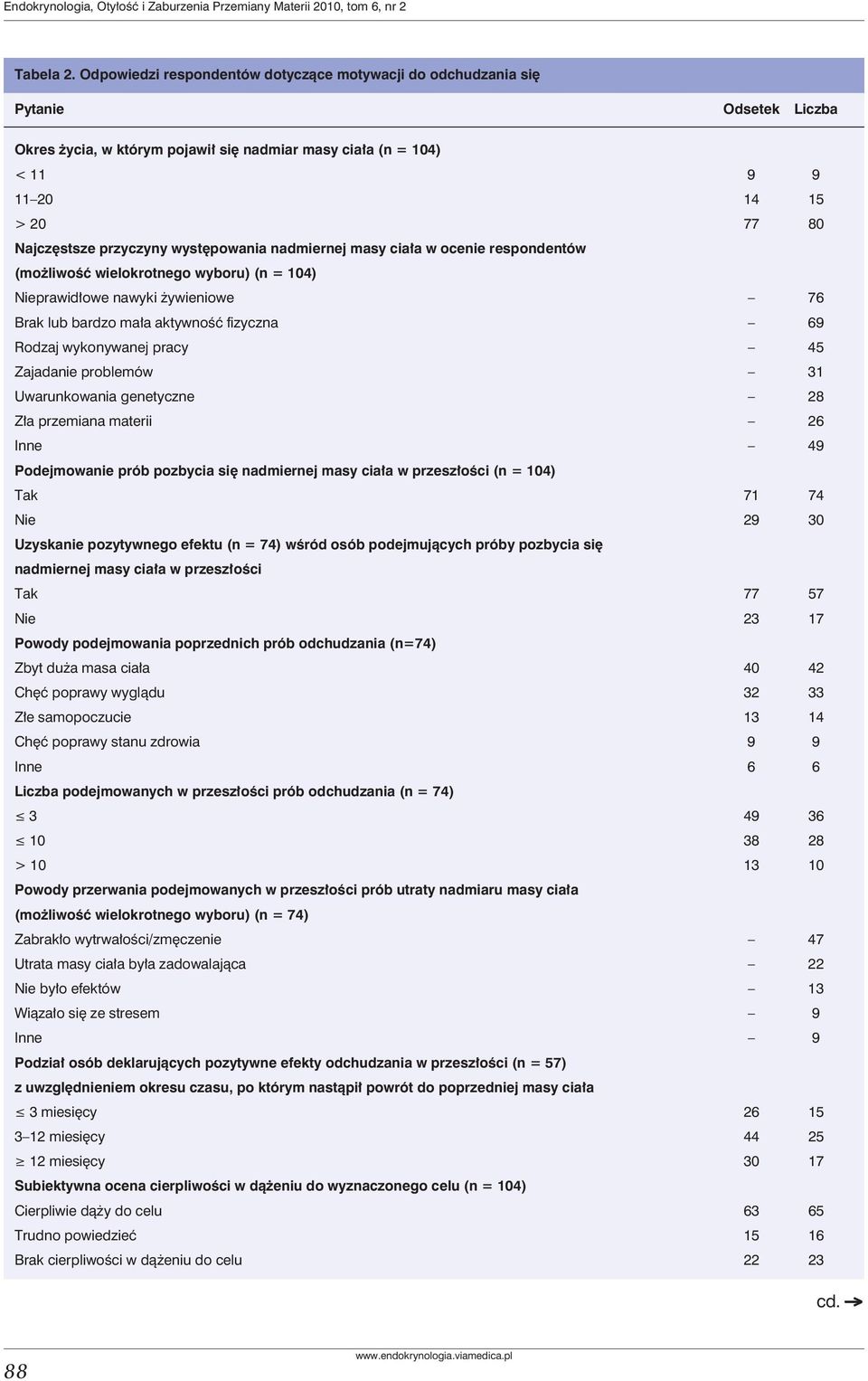 przyczyny występowania nadmiernej masy ciała w ocenie respondentów (możliwość wielokrotnego wyboru) (n = 104) Nieprawidłowe nawyki żywieniowe 76 Brak lub bardzo mała aktywność fizyczna 69 Rodzaj