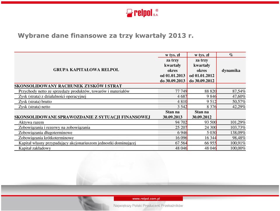 2013 dynamika SKONSOLIDOWANY RACHUNEK ZYSKÓW I STRAT Przychody netto ze sprzedaży produktów, towarów i materiałów 77 749 88 820 87,54% Zysk (strata) z działalności operacyjnej 4 687 9 846 47,60% Zysk
