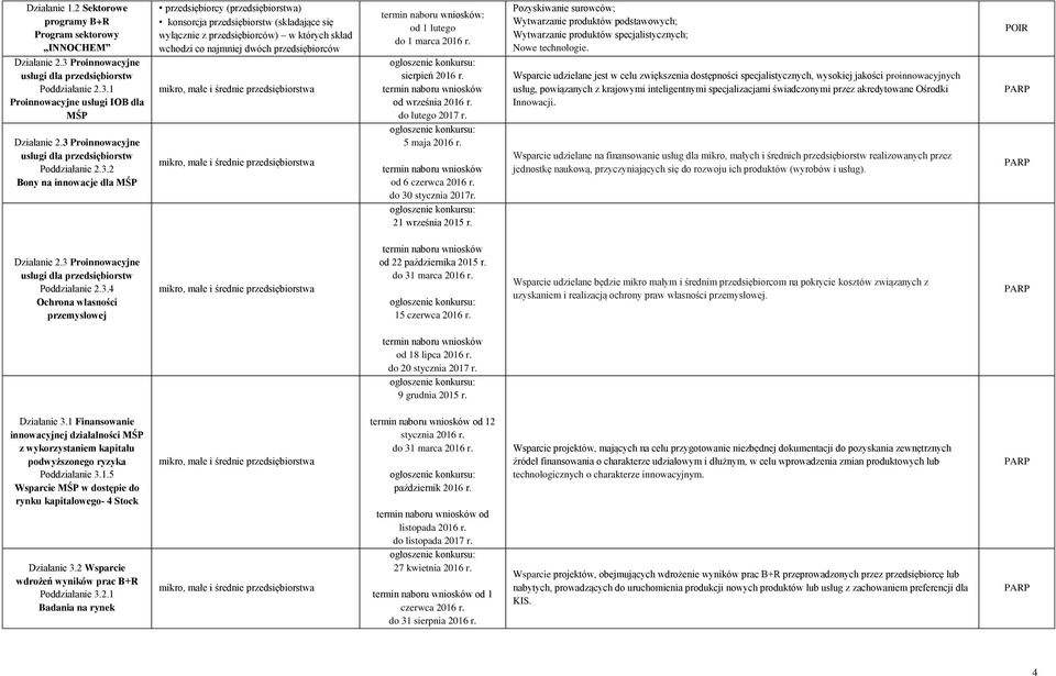 2 Bony na innowacje dla przedsiębiorcy (a) konsorcja (składające się wyłącznie z przedsiębiorców) w których skład wchodzi co najmniej dwóch przedsiębiorców : od 1 lutego do 1 marca 2016 r.