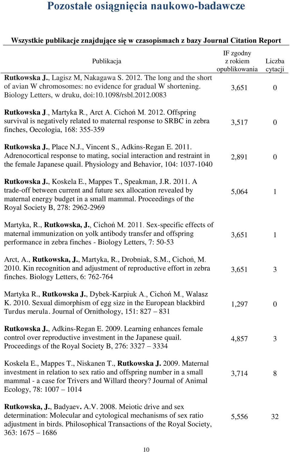 0083 IF zgodny z rokiem opublikowania Liczba cytacji 3,651 0 Rutkowska J., Martyka R., Arct A. Cichoń M. 2012.