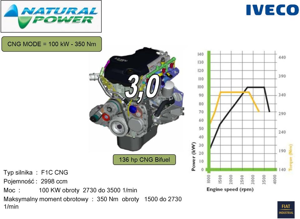 do 3500 1/min Maksymalny moment