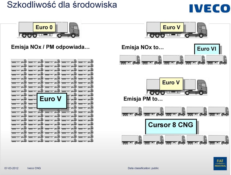 VI Euro V Euro V Emisja PM to Cursor 8 CNG