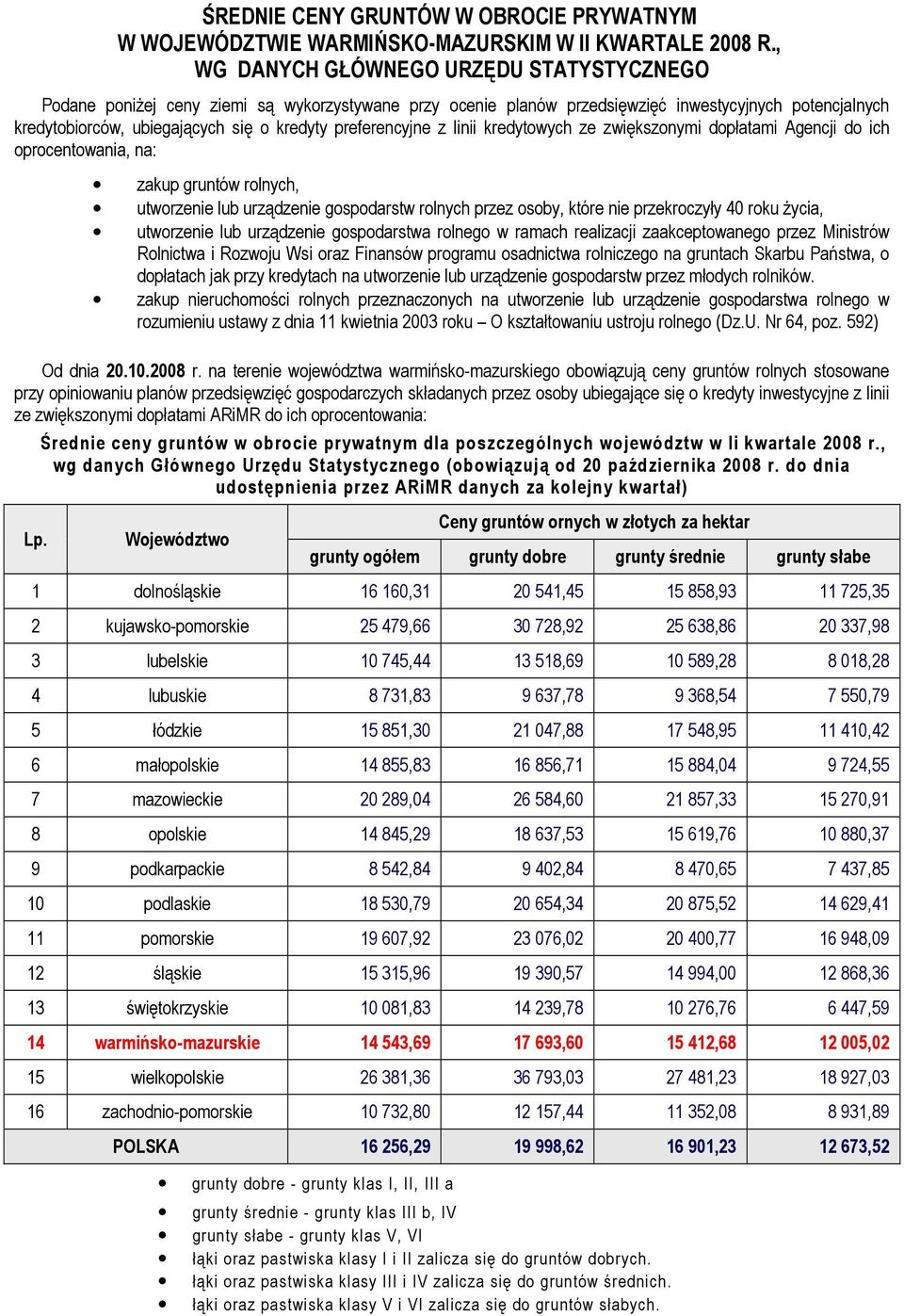 , wg danych Głównego Urzędu Statystycznego (obowiązują od 20 października 2008 r.