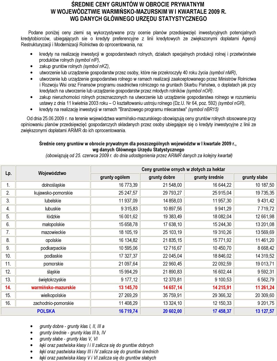 gospodarstwach rolnych, działach specjalnych produkcji rolnej i przetwórstwie produktów rolnych (symbol nip), zakup gruntów rolnych (symbol nkz), utworzenie lub urządzenie gospodarstw przez osoby,