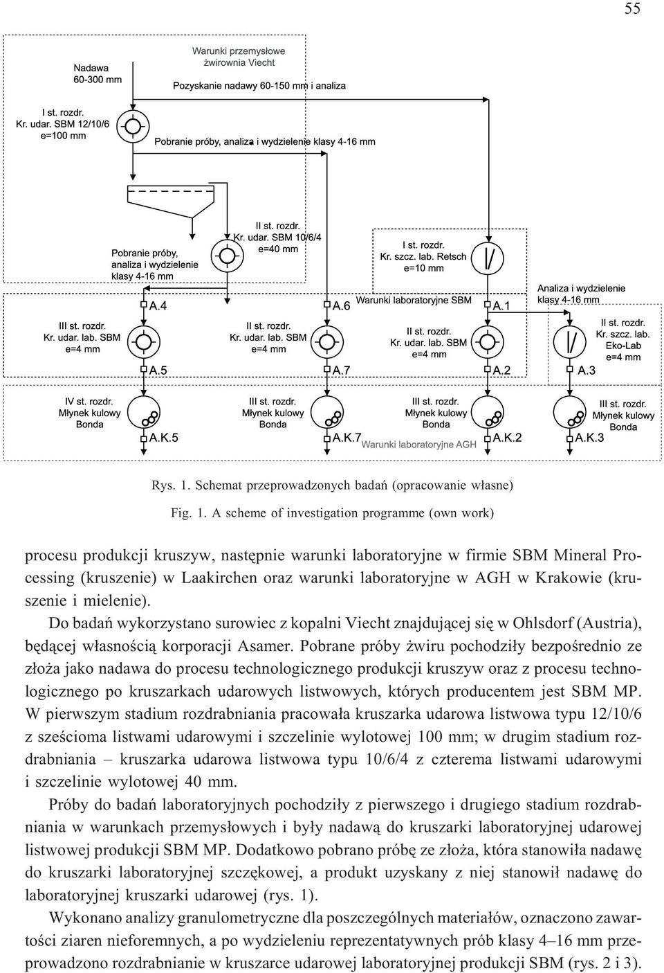 A scheme of investigation programme (own work) procesu produkcji kruszyw, nastêpnie warunki laboratoryjne w firmie SBM Mineral Processing (kruszenie) w Laakirchen oraz warunki laboratoryjne w AGH w