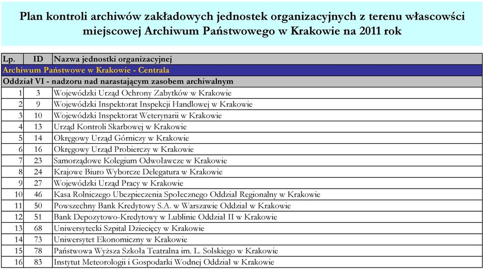 Inspektorat Inspekcji Handlowej w Krakowie 3 10 Wojewódzki Inspektorat Weterynarii w Krakowie 4 13 Urząd Kontroli Skarbowej w Krakowie 5 14 Okręgowy Urząd Górniczy w Krakowie 6 16 Okręgowy Urząd