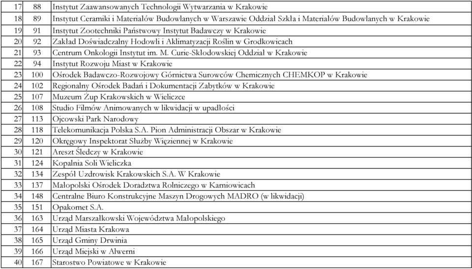 Curie-Skłodowskiej Oddział w Krakowie 22 94 Instytut Rozwoju Miast w Krakowie 23 100 Ośrodek Badawczo-Rozwojowy Górnictwa Surowców Chemicznych CHEMKOP w Krakowie 24 102 Regionalny Ośrodek Badań i