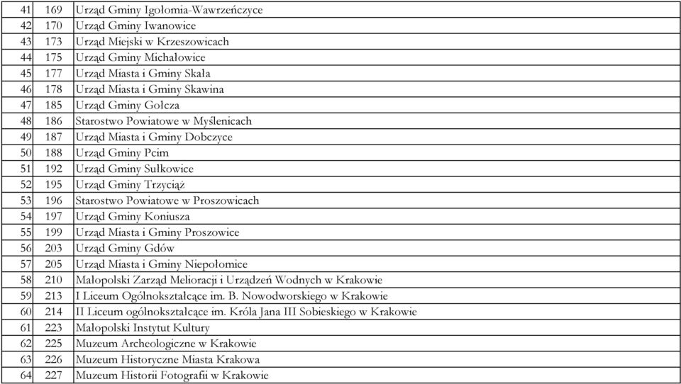 Starostwo Powiatowe w Proszowicach 54 197 Urząd Gminy Koniusza 55 199 Urząd Miasta i Gminy Proszowice 56 203 Urząd Gminy Gdów 57 205 Urząd Miasta i Gminy Niepołomice 58 210 Małopolski Zarząd