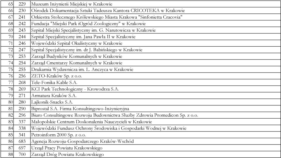 Jana Pawła II w Krakowie 71 246 Wojewódzki Szpital Okulistyczny w Krakowie 72 247 Szpital Specjalistyczny im. dr J.