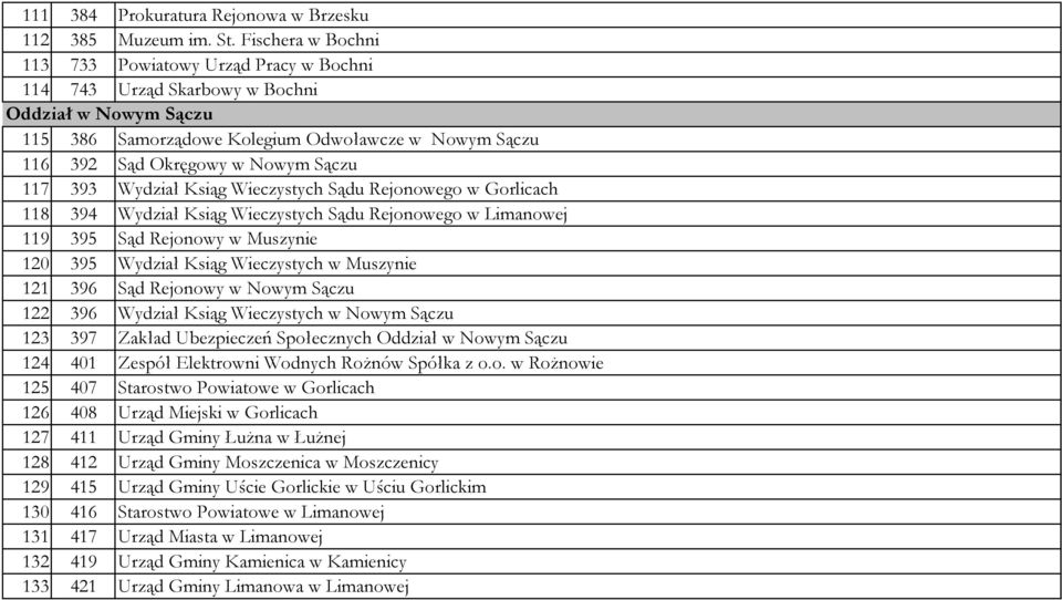 117 393 Wydział Ksiąg Wieczystych Sądu Rejonowego w Gorlicach 118 394 Wydział Ksiąg Wieczystych Sądu Rejonowego w Limanowej 119 395 Sąd Rejonowy w Muszynie 120 395 Wydział Ksiąg Wieczystych w