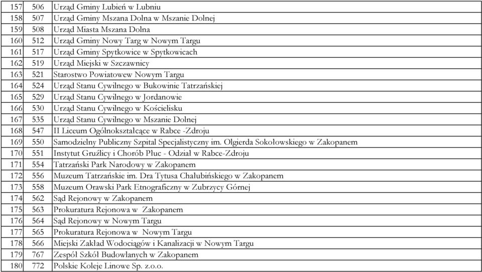 Urząd Stanu Cywilnego w Kościelisku 167 535 Urząd Stanu Cywilnego w Mszanie Dolnej 168 547 II Liceum Ogólnokształcące w Rabce -Zdroju 169 550 Samodzielny Publiczny Szpital Specjalistyczny im.