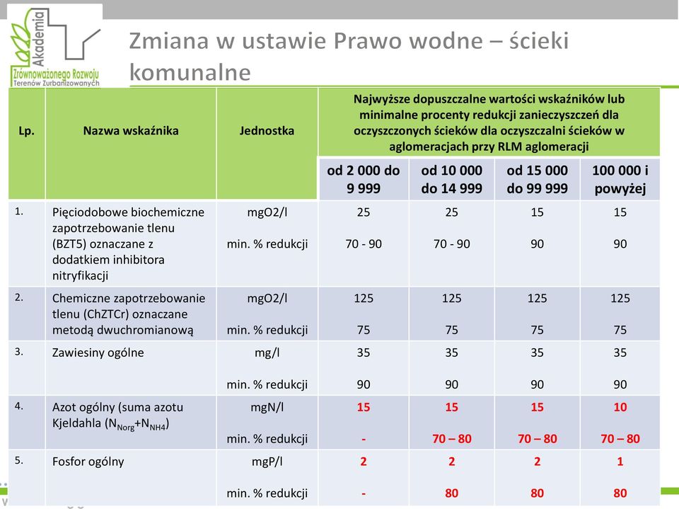 Zawiesiny ogólne mg/l Najwyższe dopuszczalne wartości wskaźników lub minimalne procenty redukcji zanieczyszczeń dla oczyszczonych ścieków dla oczyszczalni ścieków w aglomeracjach przy RLM aglomeracji