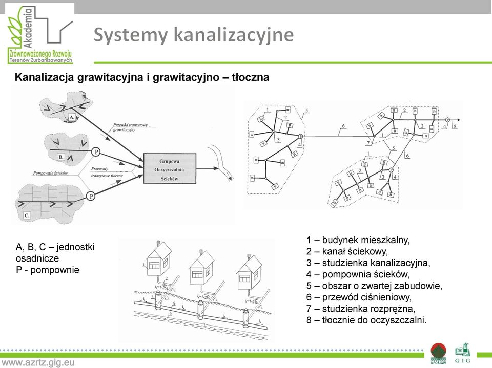 studzienka kanalizacyjna, 4 pompownia ścieków, 5 obszar o zwartej