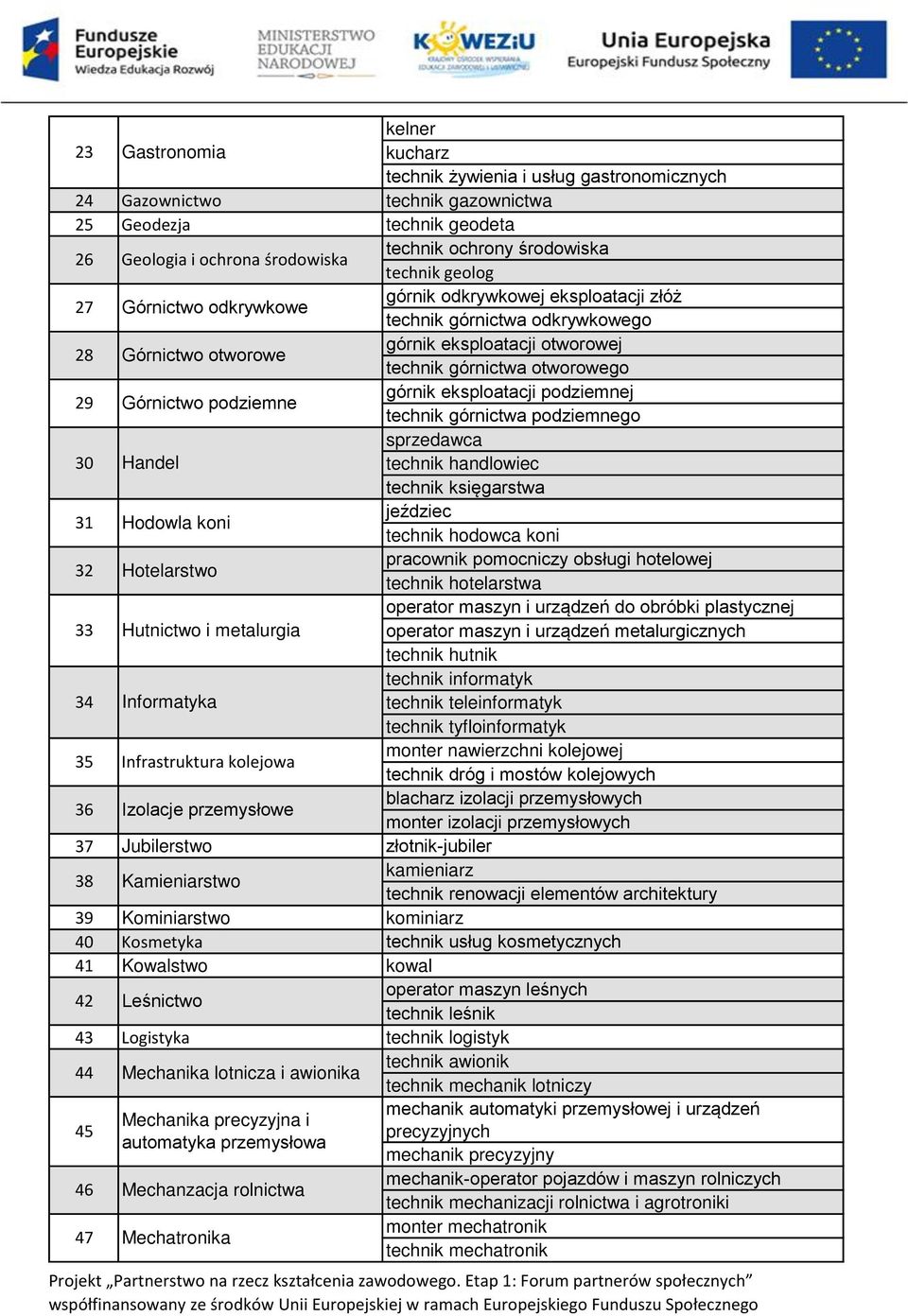 środowiska technik geolog górnik odkrywkowej eksploatacji złóż technik górnictwa odkrywkowego górnik eksploatacji otworowej technik górnictwa otworowego górnik eksploatacji podziemnej technik