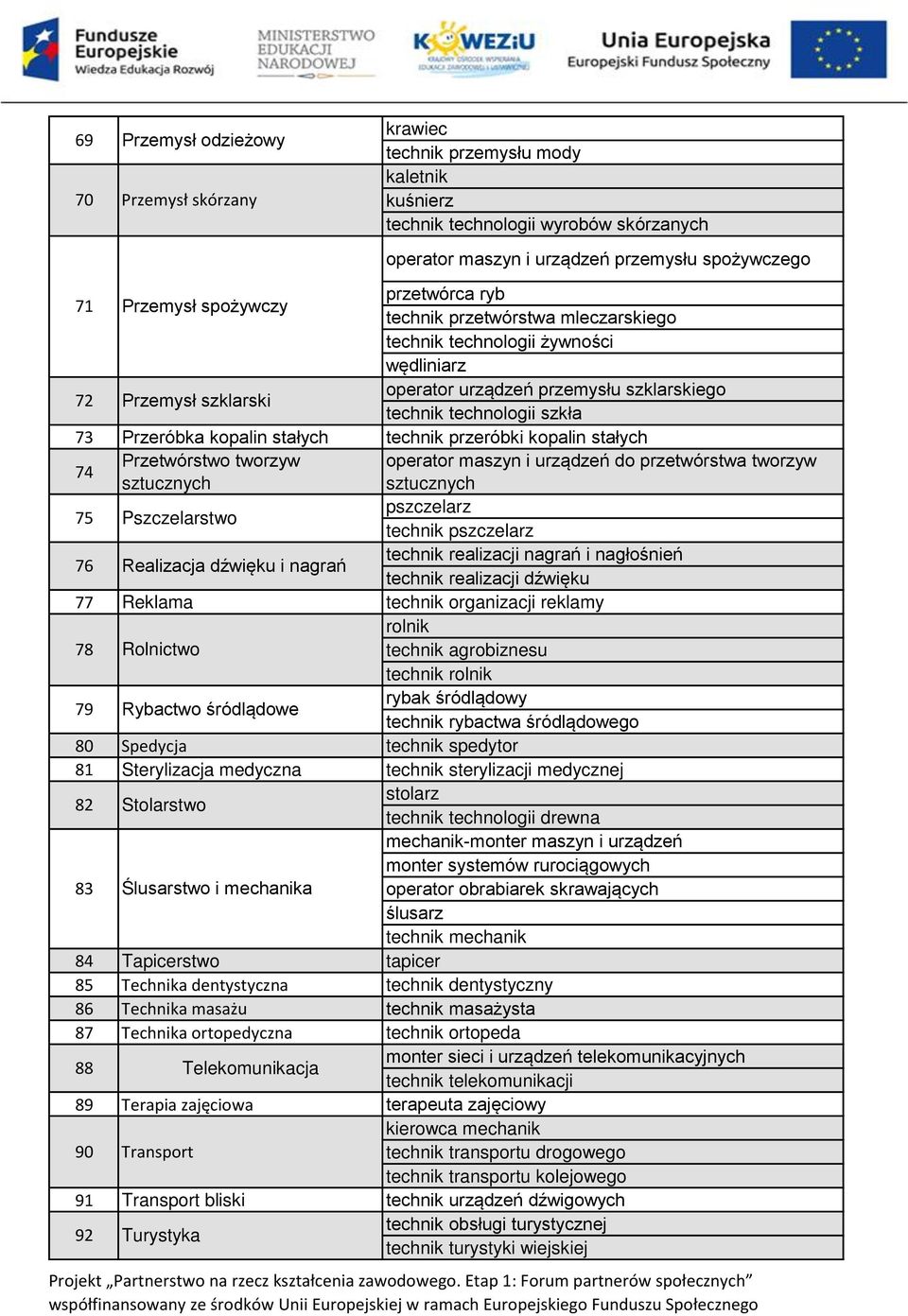 kopalin stałych technik przeróbki kopalin stałych 74 75 76 Przetwórstwo tworzyw sztucznych Pszczelarstwo Realizacja dźwięku i nagrań operator maszyn i urządzeń do przetwórstwa tworzyw sztucznych