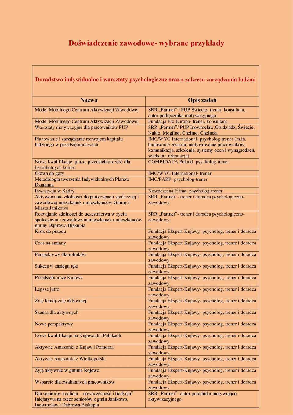 bezrobotnych kobiet Głowa do góry Metodologia tworzenia Indywidualnych Planów Działania Inwestycja w Kadry Aktywowanie zdolności do partycypacji społecznej i zawodowej mieszkanek i mieszkańców Gminy