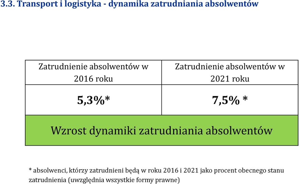 dynamiki zatrudniania absolwentów * absolwenci, którzy zatrudnieni będą w roku