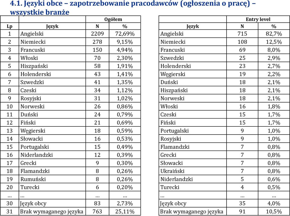 Duński 18 2,1% 8 Czeski 34 1,12% Hiszpański 18 2,1% 9 Rosyjski 31 1,02% Norweski 18 2,1% 10 Norweski 26 0,86% Włoski 16 1,8% 11 Duński 24 0,79% Czeski 15 1,7% 12 Fiński 21 0,69% Fiński 15 1,7% 13