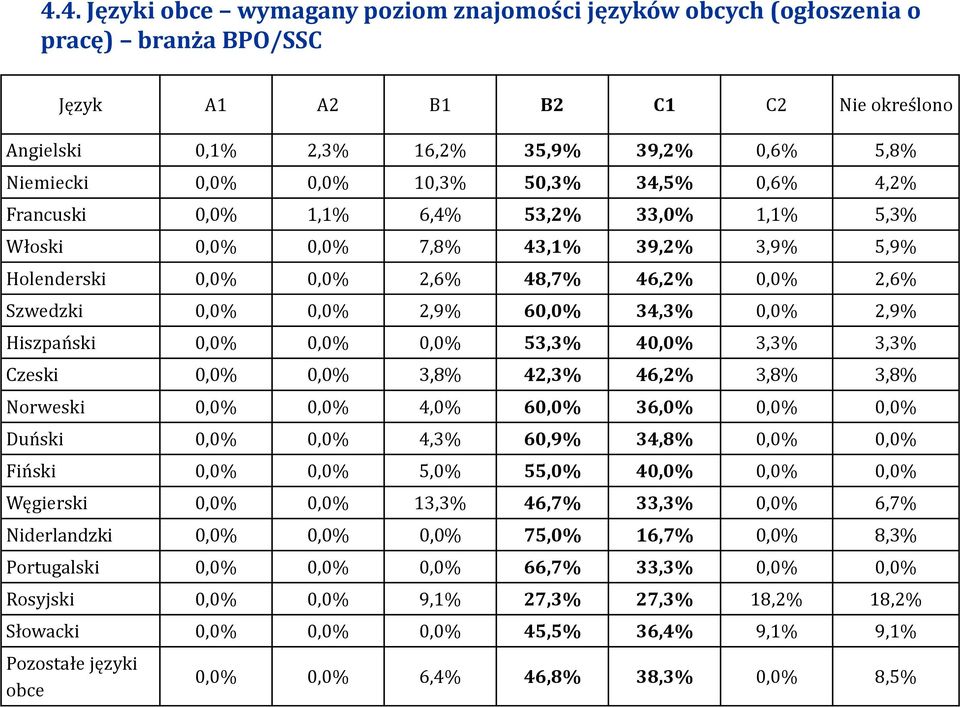 60,0% 34,3% 0,0% 2,9% Hiszpański 0,0% 0,0% 0,0% 53,3% 40,0% 3,3% 3,3% Czeski 0,0% 0,0% 3,8% 42,3% 46,2% 3,8% 3,8% Norweski 0,0% 0,0% 4,0% 60,0% 36,0% 0,0% 0,0% Duński 0,0% 0,0% 4,3% 60,9% 34,8% 0,0%
