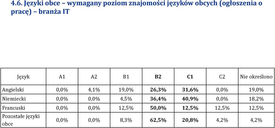 31,6% 0,0% 19,0% Niemiecki 0,0% 0,0% 4,5% 36,4% 40,9% 0,0% 18,2% Francuski 0,0%