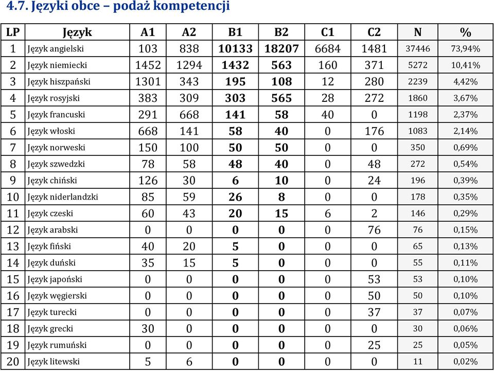 norweski 150 100 50 50 0 0 350 0,69% 8 Język szwedzki 78 58 48 40 0 48 272 0,54% 9 Język chiński 126 30 6 10 0 24 196 0,39% 10 Język niderlandzki 85 59 26 8 0 0 178 0,35% 11 Język czeski 60 43 20 15