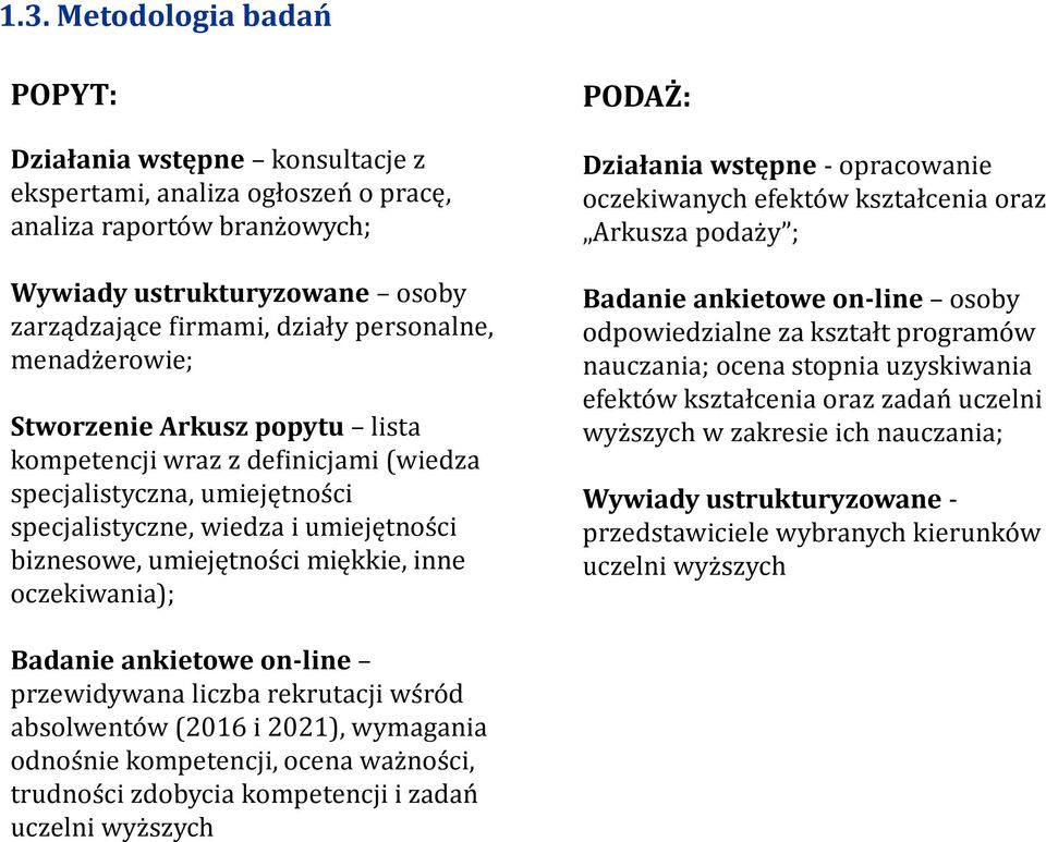 inne oczekiwania); PODAŻ: Działania wstępne - opracowanie oczekiwanych efektów kształcenia oraz Arkusza podaży ; Badanie ankietowe on-line osoby odpowiedzialne za kształt programów nauczania; ocena