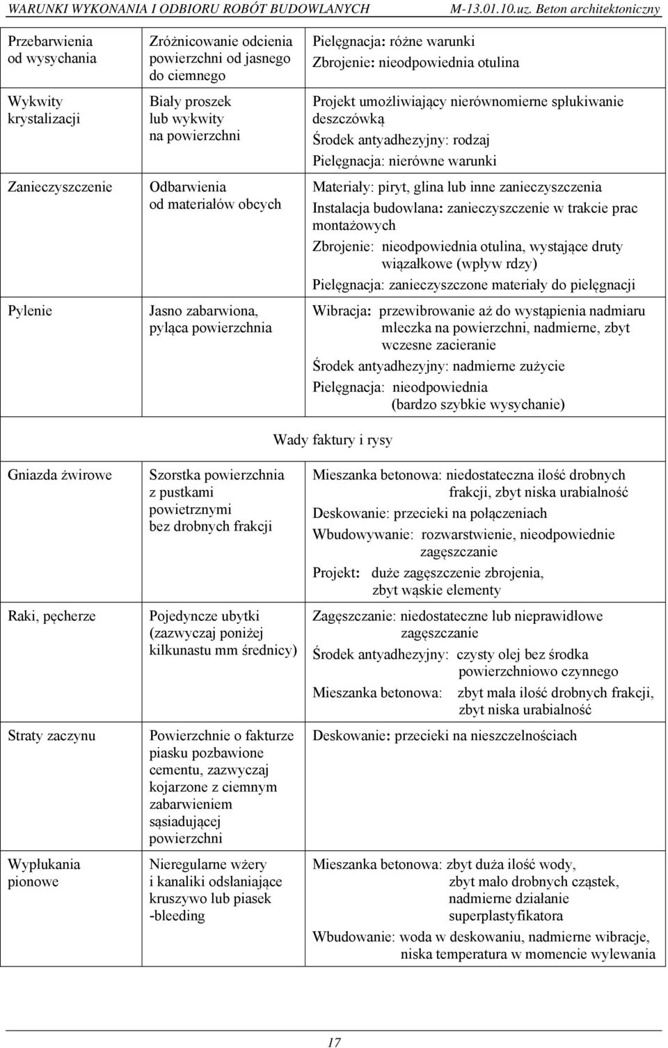 Odbarwienia od materiałów obcych Jasno zabarwiona, pyląca powierzchnia Pielęgnacja: różne warunki Zbrojenie: nieodpowiednia otulina Projekt umożliwiający nierównomierne spłukiwanie deszczówką Środek