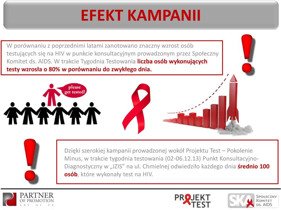 W trakcie Tygodnia Testowania liczba osób wykonujących testy wzrosła o 80% w porównaniu do zwykłego dnia.