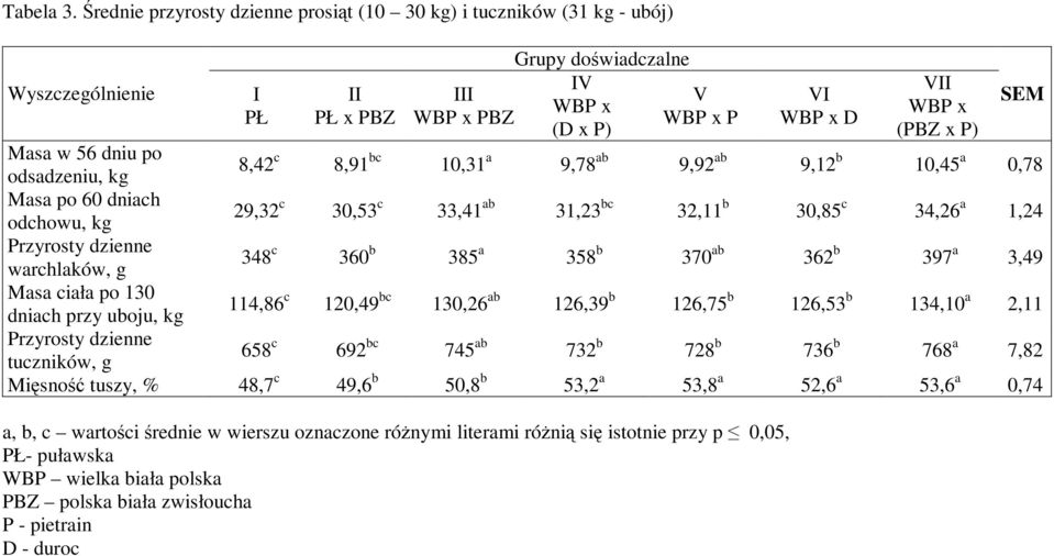 10,31 a 9,78 ab 9,92 ab 9,12 b 10,45 a 0,78 Masa po 60 dniach odchowu, kg 29,32 c 30,53 c 33,41 ab 31,23 bc 32,11 b 30,85 c 34,26 a 1,24 Przyrosty dzienne warchlaków, g 348 c 360 b 385 a 358 b 370