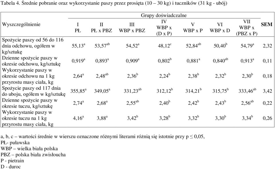 okresie odchowu, kg/sztukę Wykorzystanie paszy w okresie odchowu na 1 kg przyrostu masy ciała, kg SpoŜycie paszy od 117 dnia do uboju, ogółem w kg/sztukę Dzienne spoŝycie paszy w okresie tuczu,