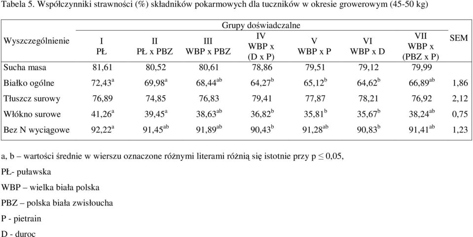 VII (PBZ x P) Sucha masa 81,61 80,52 80,61 78,86 79,51 79,12 79,99 Białko ogólne 72,43 a 69,98 a 68,44 ab 64,27 b 65,12 b 64,62 b 66,89 ab 1,86 Tłuszcz surowy