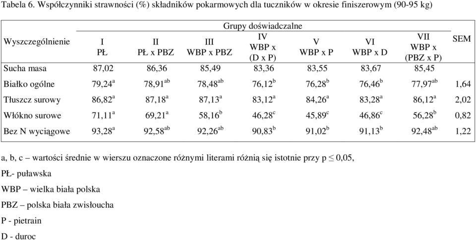 VII (PBZ x P) Sucha masa 87,02 86,36 85,49 83,36 83,55 83,67 85,45 Białko ogólne 79,24 a 78,91 ab 78,48 ab 76,12 b 76,28 b 76,46 b 77,97 ab 1,64 Tłuszcz surowy