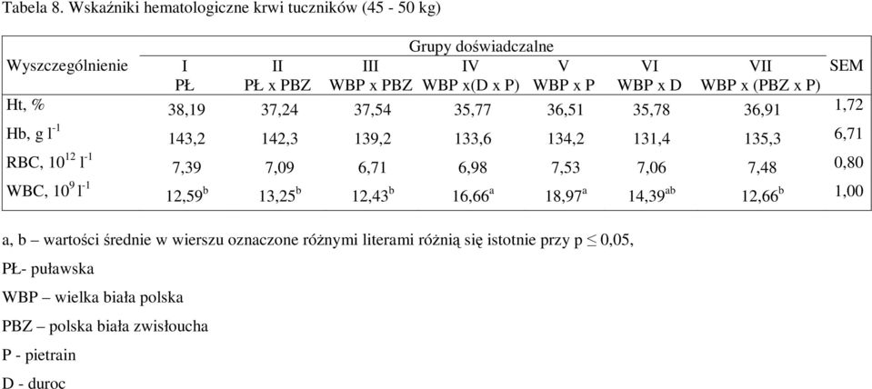 (PBZ x P) Ht, % 38,19 37,24 37,54 35,77 36,51 35,78 36,91 1,72 Hb, g l -1 143,2 142,3 139,2 133,6 134,2 131,4 135,3 6,71