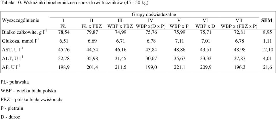 (D x P) P D (PBZ x P) Białko całkowite, g l -1 78,54 79,87 74,99 75,76 75,99 75,71 72,81 8,95 Glukoza, mmol l -1