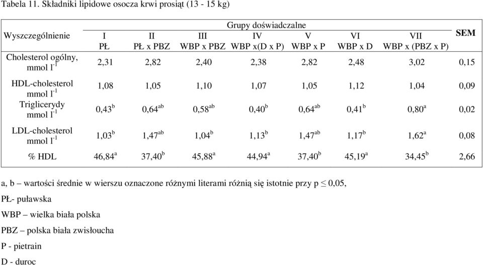 l -1 2,31 2,82 2,40 2,38 2,82 2,48 3,02 0,15 HDL-cholesterol mmol l -1 1,08 1,05 1,10 1,07 1,05 1,12 1,04 0,09 Triglicerydy mmol l -1 0,43 b 0,64 ab