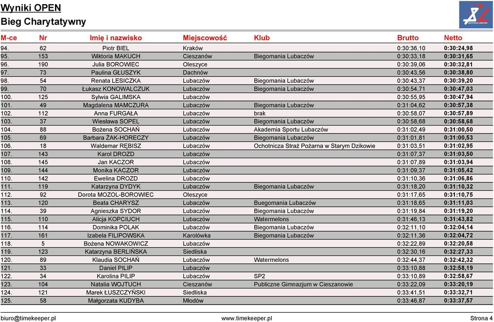 70 Łukasz KONOWALCZUK Lubaczów Biegomania Lubaczów 0:30:54,71 0:30:47,03 100. 125 Sylwia GALIMSKA Lubaczów 0:30:55,95 0:30:47,94 101.