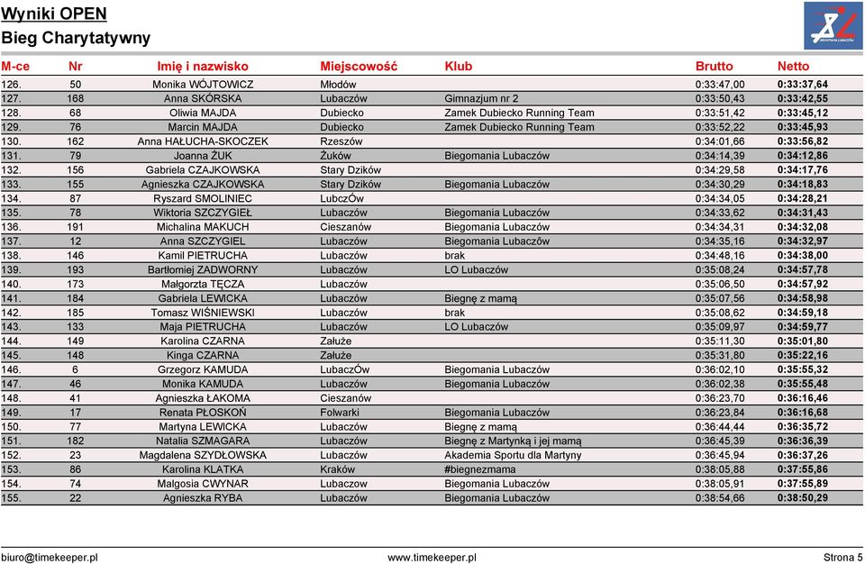 162 Anna HAŁUCHA-SKOCZEK Rzeszów 0:34:01,66 0:33:56,82 131. 79 Joanna ŻUK Żuków Biegomania Lubaczów 0:34:14,39 0:34:12,86 132. 156 Gabriela CZAJKOWSKA Stary Dzików 0:34:29,58 0:34:17,76 133.