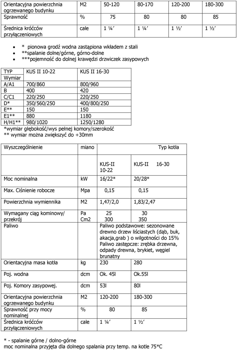 350/560/250 400/800/250 E** 150 150 E1** 880 1180 H/H1** 980/1020 1250/1280 *wymiar głębokość/wys pełnej komory/szerokość ** wymiar można zwiększyć do +30mm Wyszczególnienie miano Typ kotła KUS-II
