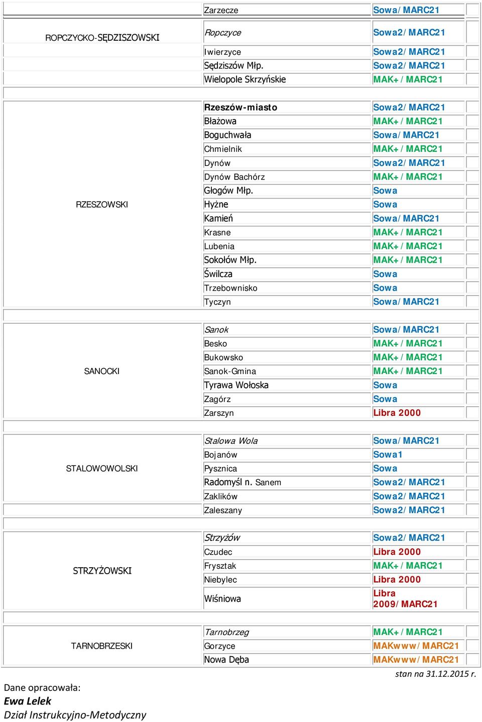 Świlcza Trzebownisko Tyczyn 2/MARC21 /MARC21 2/MARC21 /MARC21 /MARC21 SANOCKI Sanok /MARC21 Besko Bukowsko Sanok-Gmina Tyrawa Wołoska Zagórz Zarszyn Libra 2000 STALOWOWOLSKI Stalowa Wola Bojanów