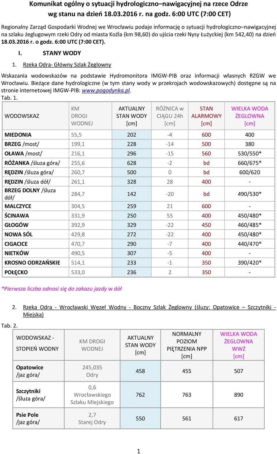 Nysy Łużyckiej (km 542,40) na dzień 18.03.2016 r. o godz. 6:00 UTC (7:00 CET). I. STANY WODY 1.