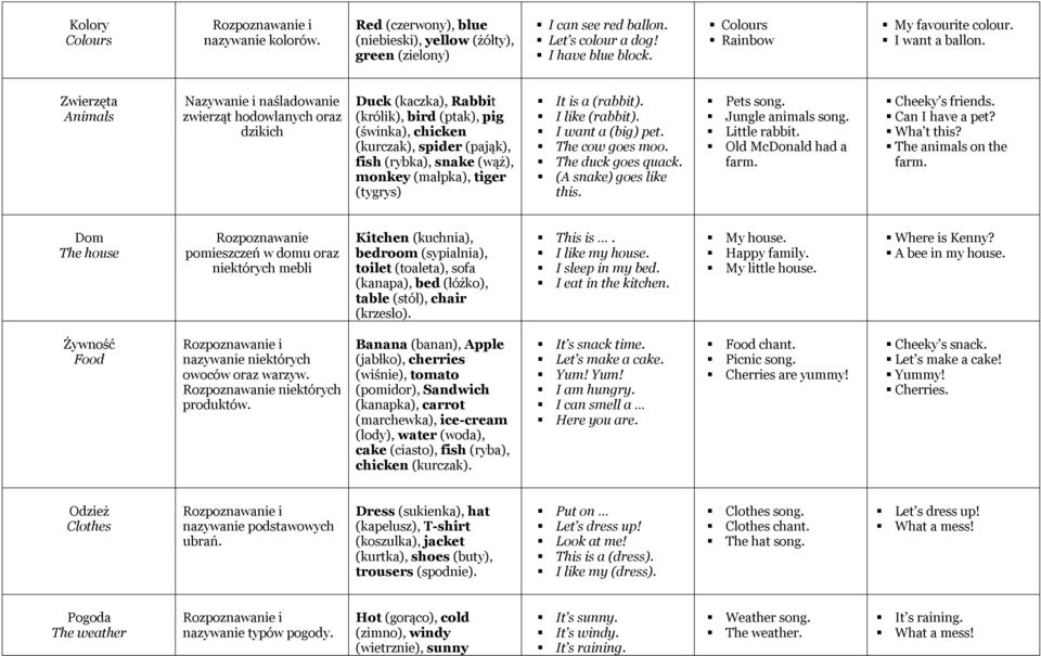Zwierzęta Animals Nazywanie i naśladowanie zwierząt hodowlanych oraz dzikich Duck (kaczka), Rabbit (królik), bird (ptak), pig (świnka), chicken (kurczak), spider (pająk), fish (rybka), snake (wąż),